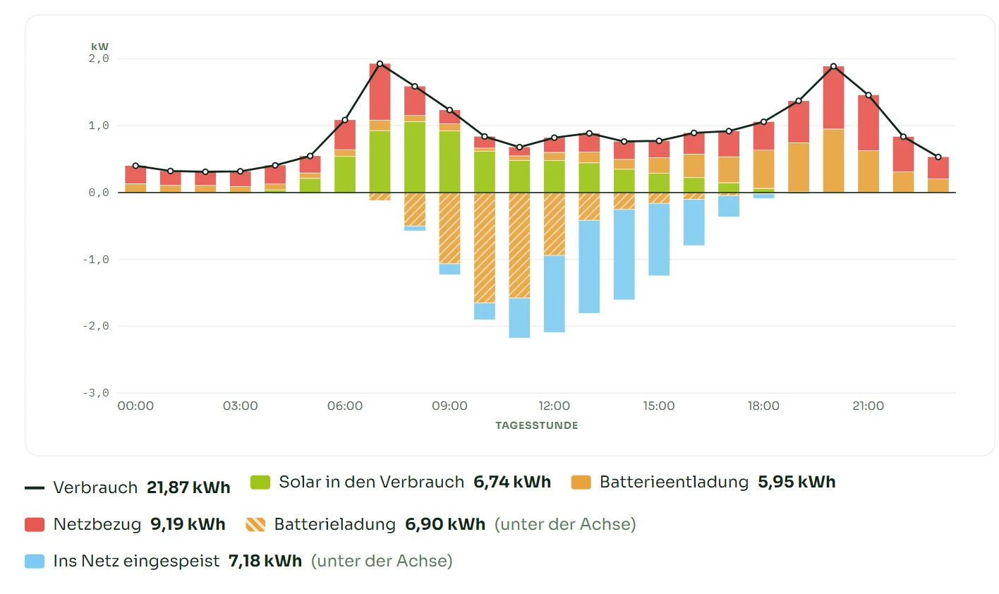Tagesprofil: über der Achse PV, Batterie und Netz, die den Verbrauch decken, unter der Achse Batterieladung und ins Netz eingespeiste Energie.