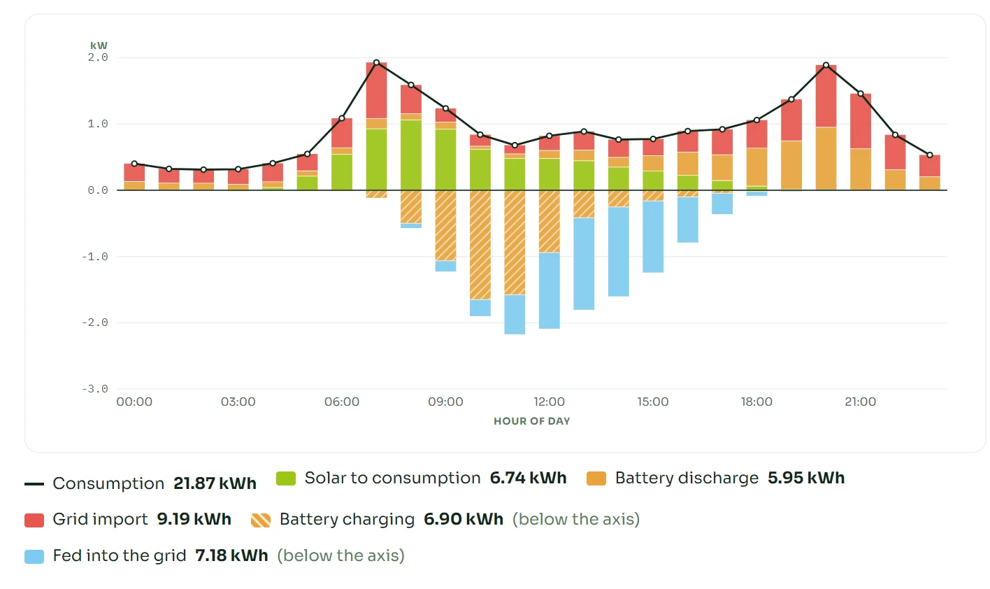 Daily profile: above the axis the solar, battery and grid that cover consumption, below the axis battery charging and energy exported to the grid.