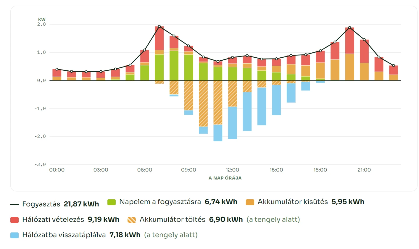 Napi profil: a tengely fölött a fogyasztást fedező napelem, akkumulátor és hálózat, a tengely alatt az akkumulátor töltése és a hálózatba visszatáplált energia.