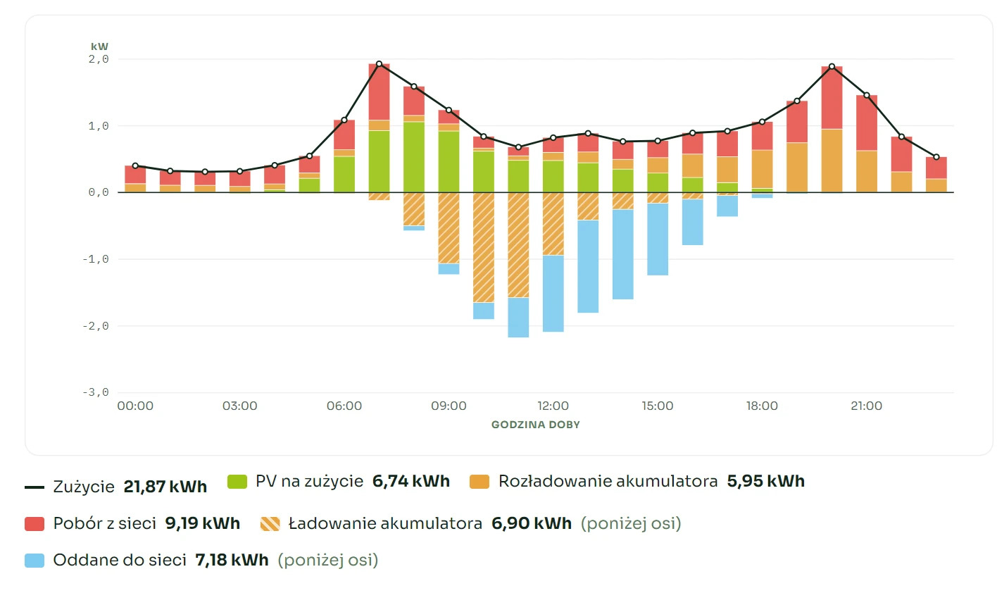 Profil dobowy: nad osią PV, akumulator i sieć pokrywające zużycie, pod osią ładowanie akumulatora i energia oddana do sieci.