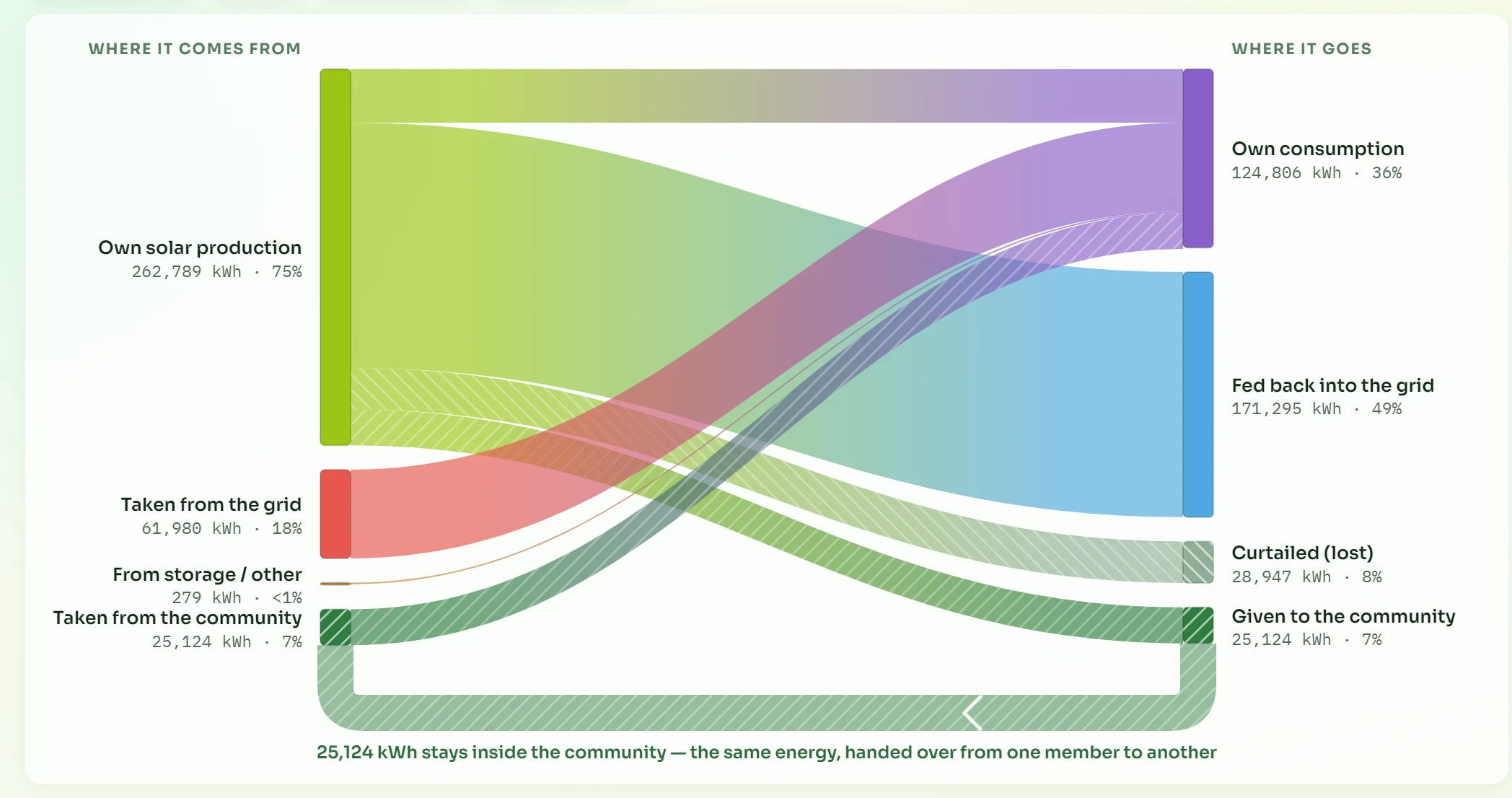 Energy-community Sankey diagram: own solar production, grid import and energy received from the community; on the right consumption, export and energy shared with the community.