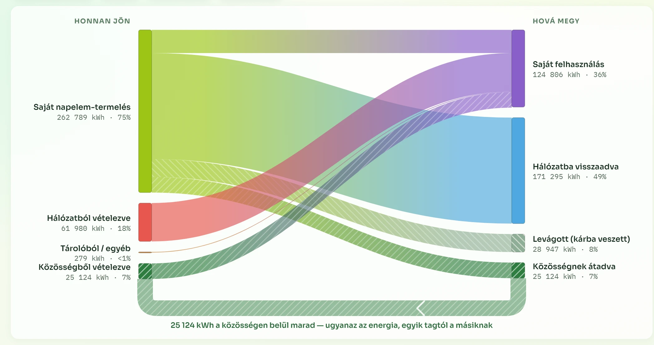 Energiaközösségi Sankey-diagram: saját napelem-termelés, hálózati vételezés és a közösségből kapott energia, jobb oldalon a felhasználás, a visszatáplálás és a közösségnek átadott energia.