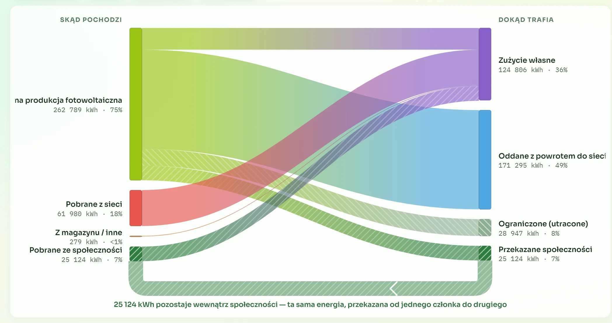 Diagram Sankeya wspólnoty energetycznej: własna produkcja PV, pobór z sieci i energia otrzymana od wspólnoty; po prawej zużycie, oddawanie do sieci i energia przekazana wspólnocie.