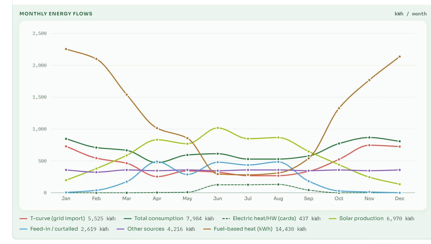 Monthly energy-flow chart: grid import, total consumption, solar production, feed-in and fuel-based heat, by month.