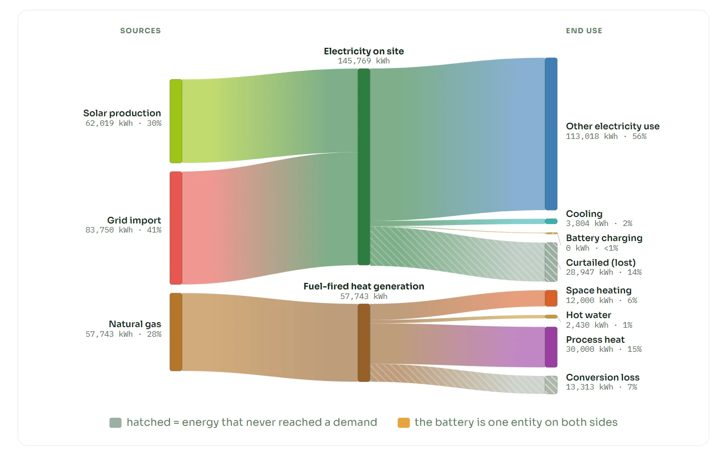 Sankey diagram: solar, grid and natural gas as sources, electricity and fuel-based heat as carriers, end uses on the right.