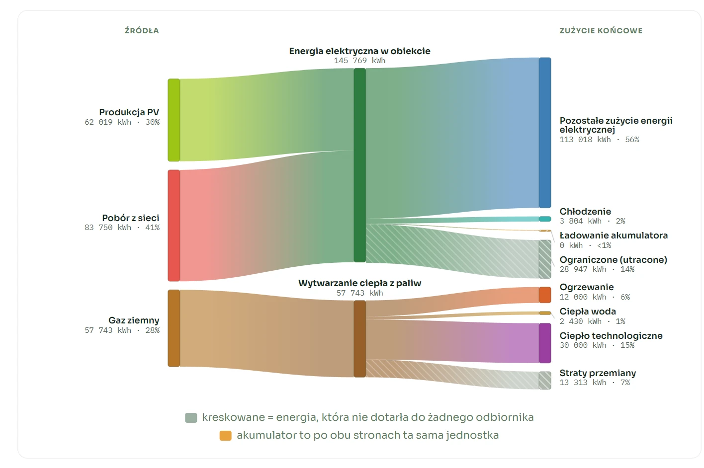Diagram Sankeya: PV, sieć i gaz ziemny jako źródła, energia elektryczna i ciepło z paliw jako nośniki, po prawej zużycie końcowe.