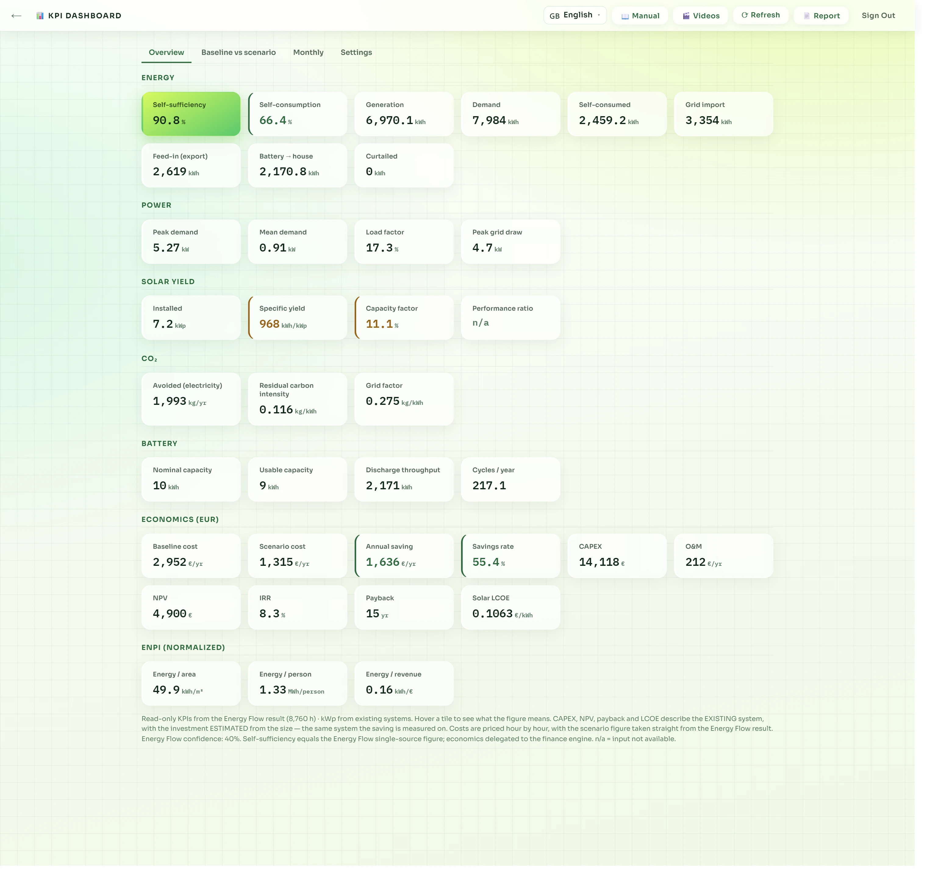 The KPI dashboard: energy, power, solar, CO₂, battery and economics indicators on tiles.
