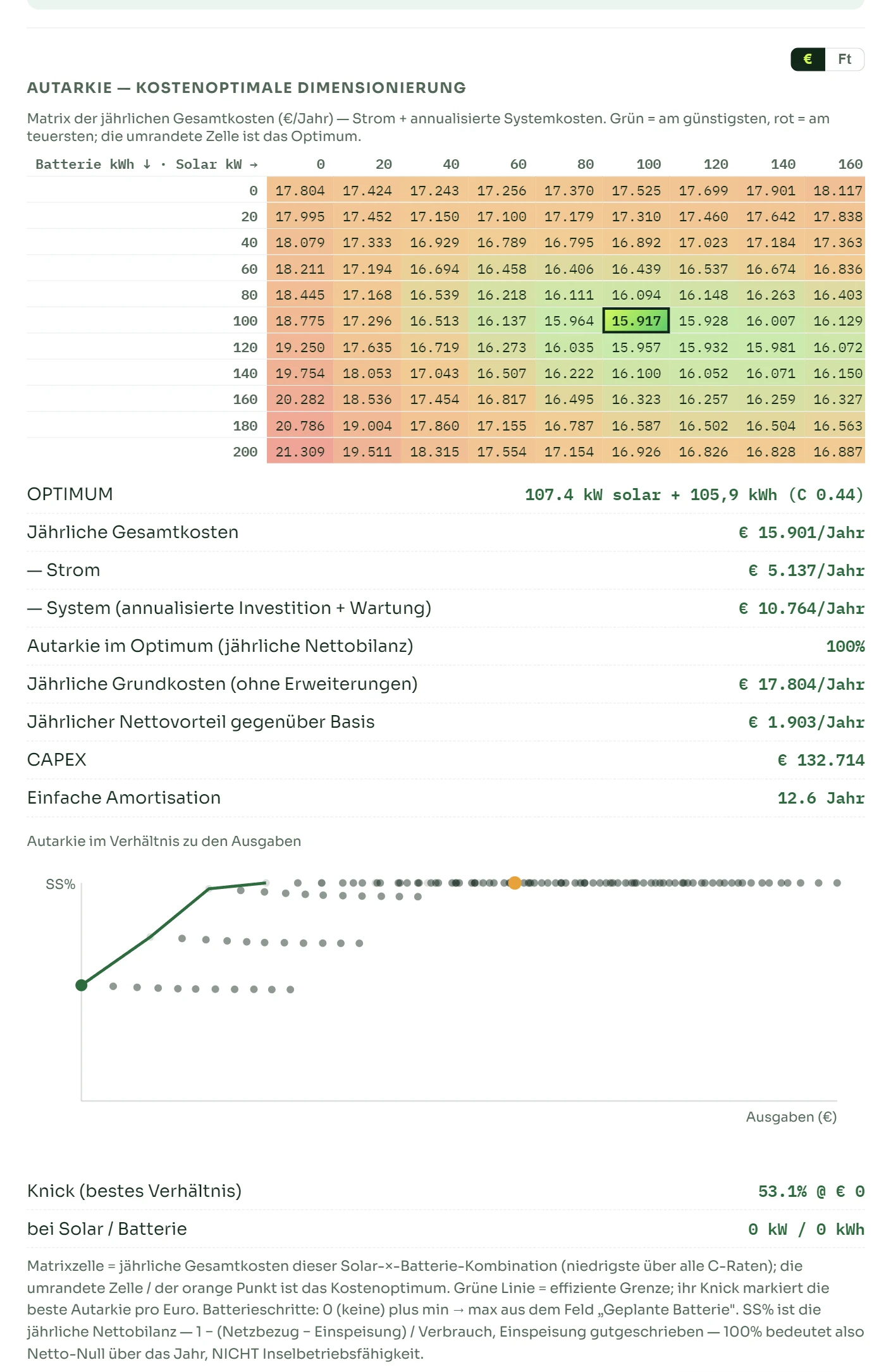 Die Kostenmatrix des Optimierers: Kombinationen aus Speicherkapazität und PV-Leistung, von Grün bis Rot eingefärbt, das Optimum umrahmt.