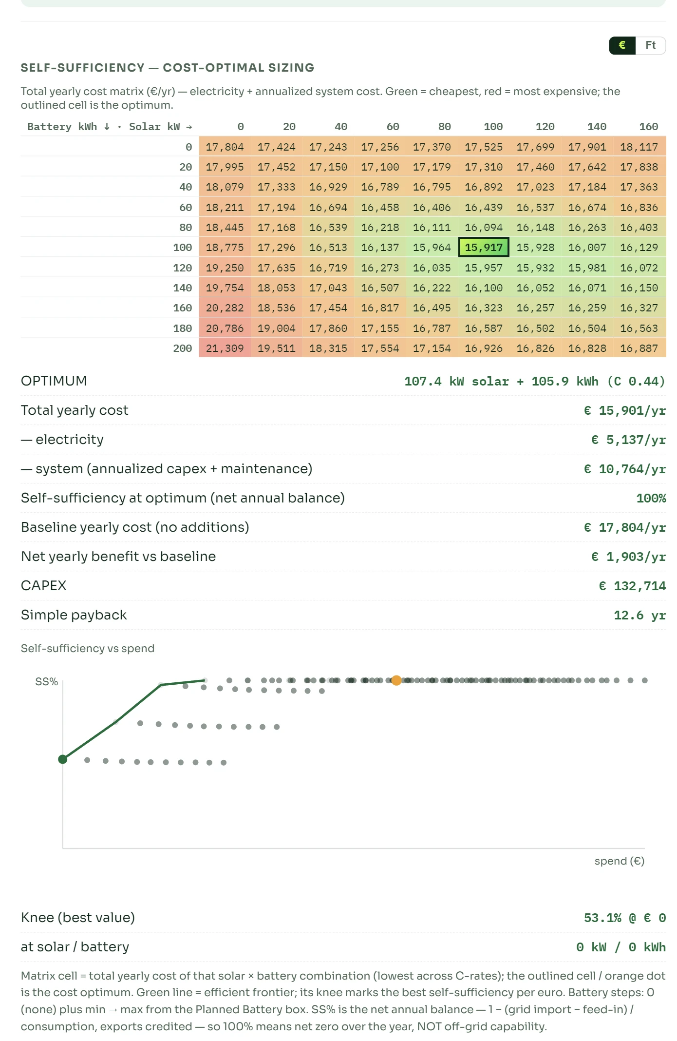 The optimiser cost matrix: combinations of battery capacity and solar capacity, coloured green to red, with the optimum outlined.