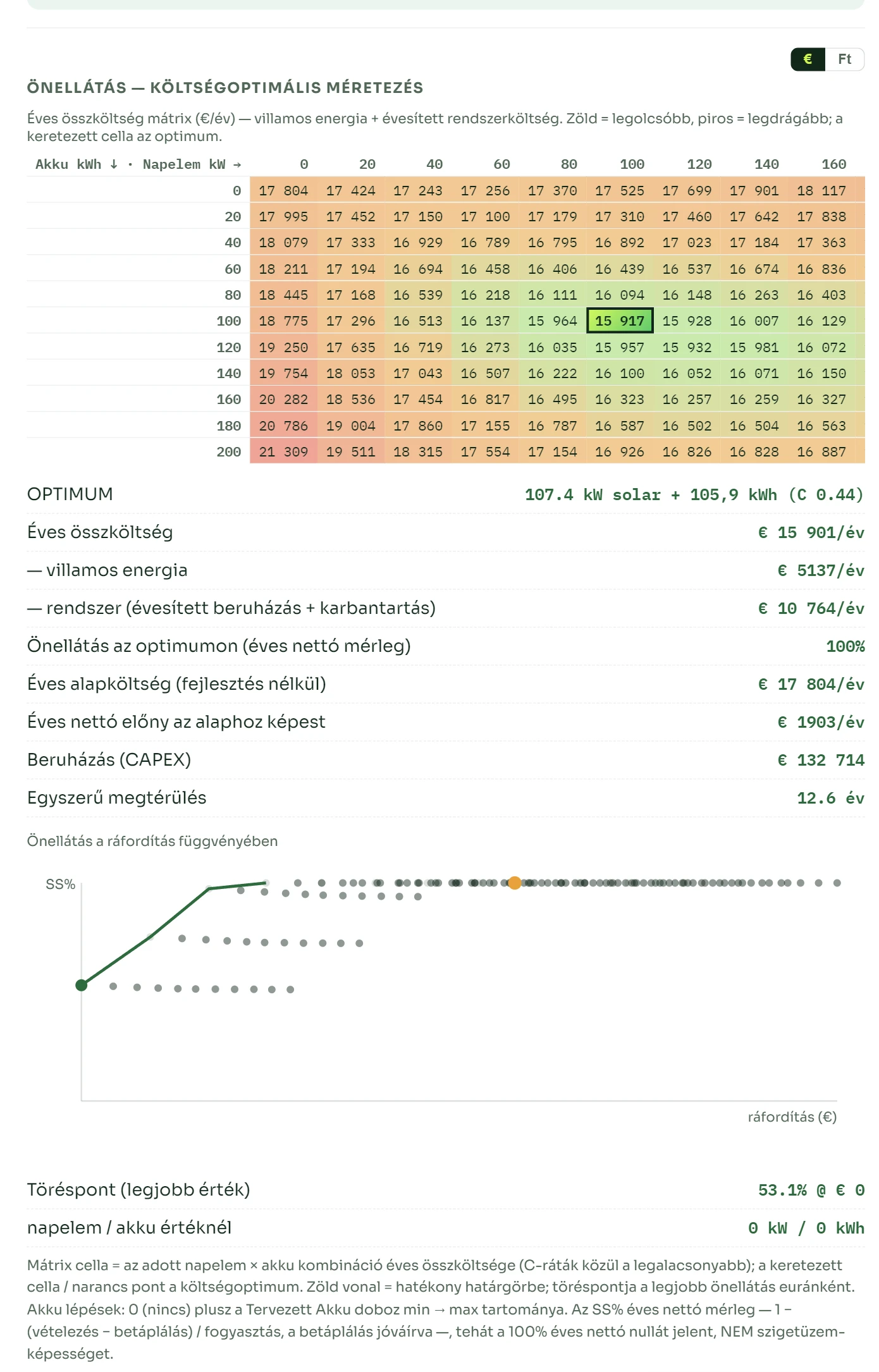 Az optimalizáló költségmátrixa: akkumulátor-kapacitás és napelem-teljesítmény kombinációi, zöldtől pirosig színezve, az optimum kiemelve.